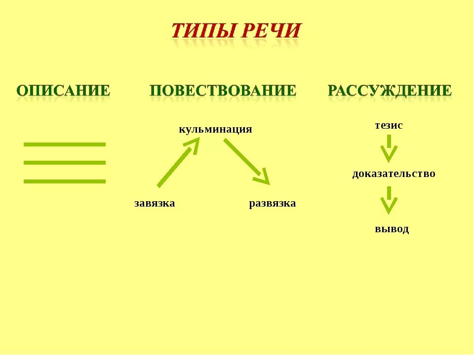 Завязка развитие развязка. Структура текста завязка кульминация развязка. Схема текста повествовани. Типы текстов схема.