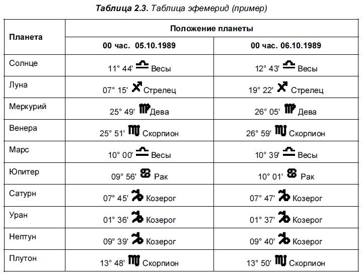 Таблица солнечных эфемерид. Эфемериды цереры. Астрология таблицы эфемерид. Астрологические таблицы эфемериды. Эфемерида это астрономия.
