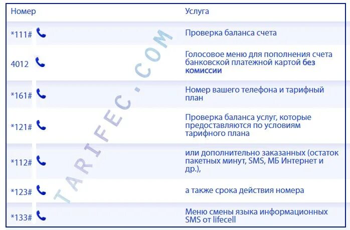 Узнать свой номер лайф. Остаток роуминга лайф Беларусь. Лайф оператор как позвонить. Lifecell включить роуминг. Как выключить роуминг.