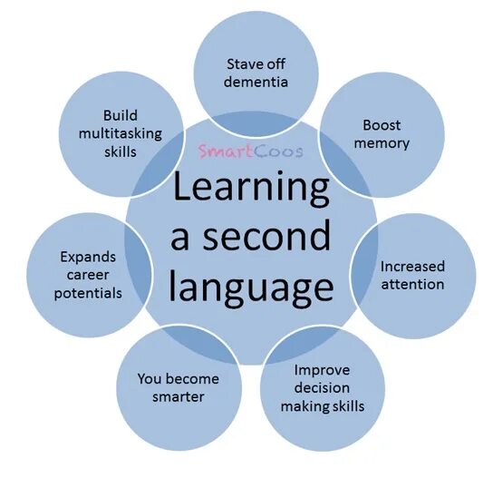 Whose language is it. Why learn foreign languages. we learn foreign languages презентация. why should we learn foreign languages. language is.