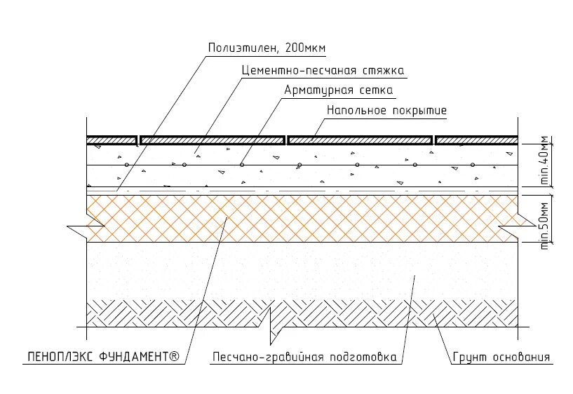 Конструктив пола. Пирог пола керамогранит чертеж. утепленные полы по грунту схема. схема утепления пола пеноплексом. пол по грунту пирог чертеж.