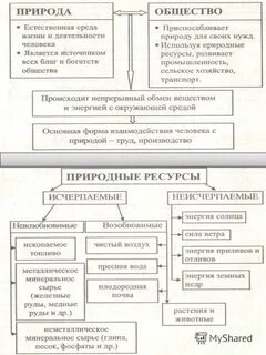 Виды природных ресурсов практическая работа