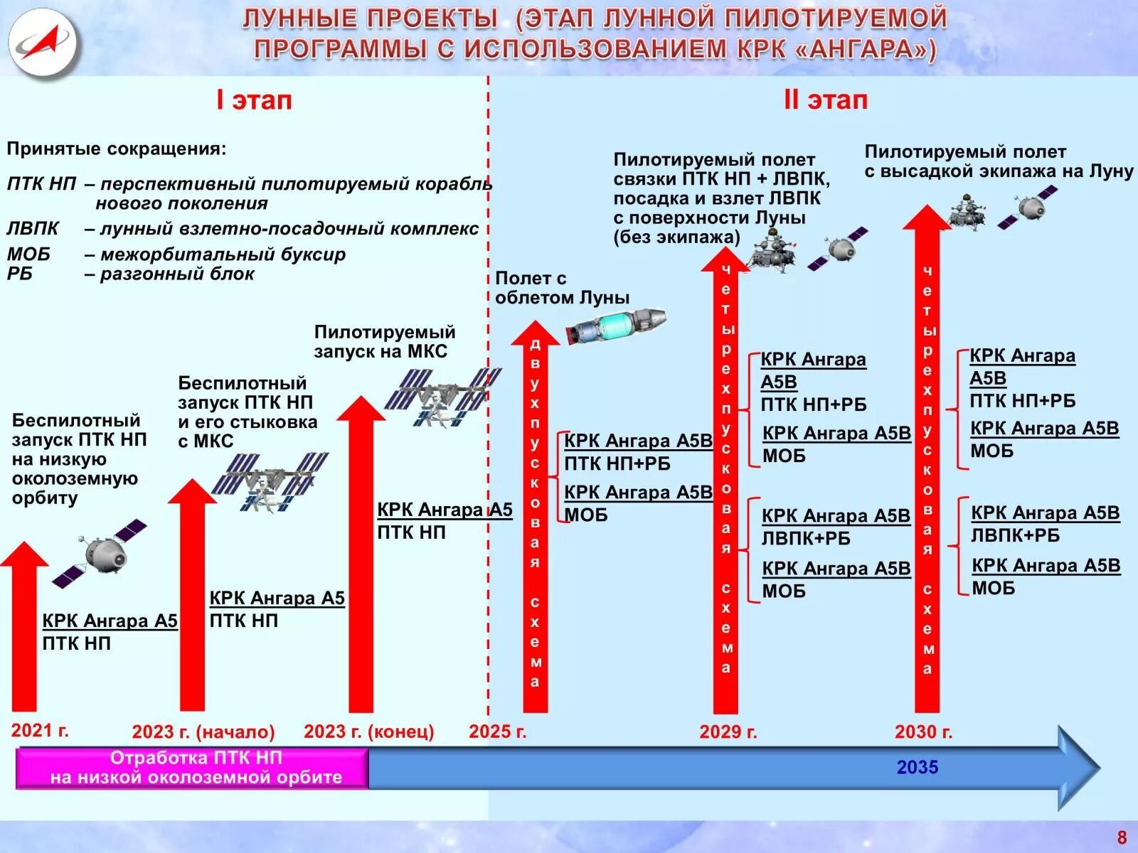 Программа 2 февраля 2023. Российская Лунная программа. Российская Лунная программа 2 этап. Лунный взлетно-посадочный комплекс. Роскосмос Лунная программа.