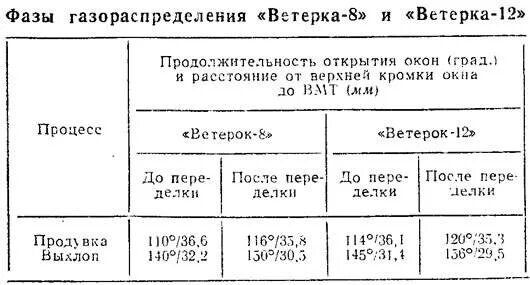 Ветерок технические характеристики. Лодочный мотор ветерок 8м характеристики. Карбюратор к 49 на ветерок 8. Диаметр поршня ветерок 8 и 12. Техническая характеристика мотора ветерок 8.