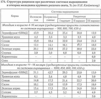 Нормы рационы кормления