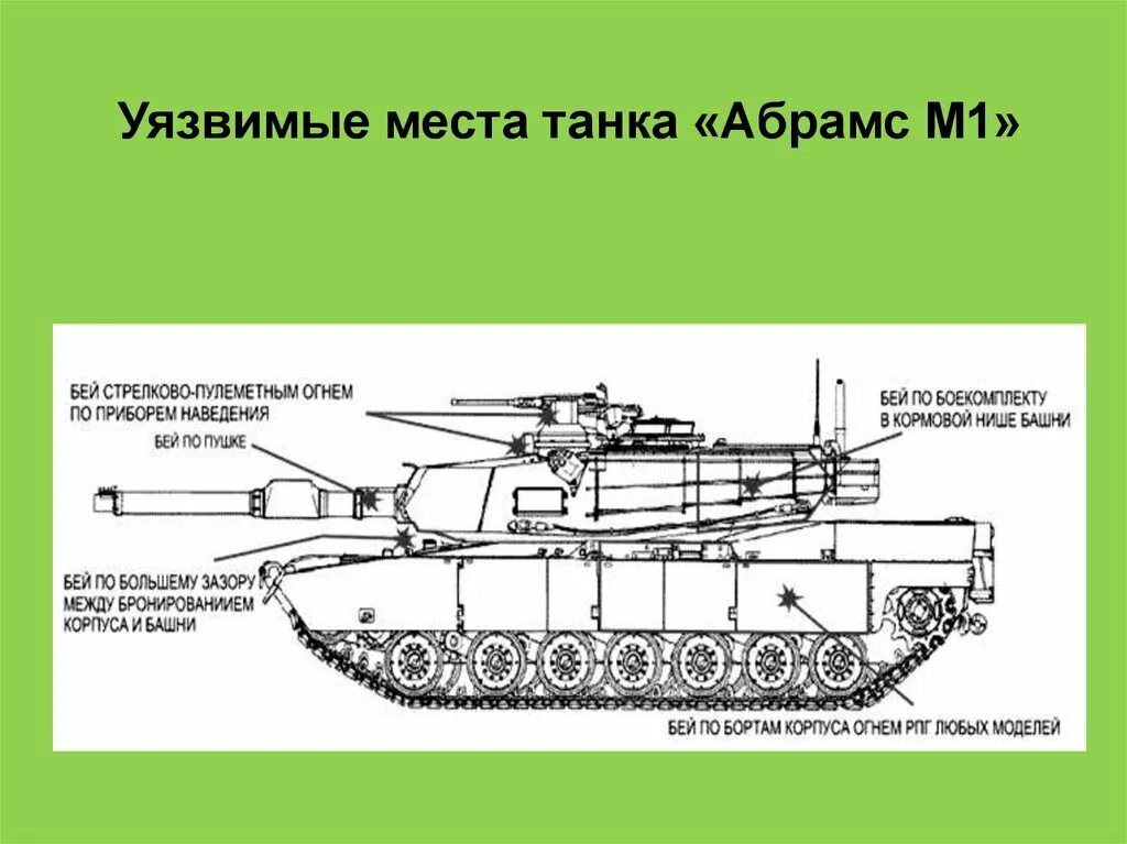 Уязвимые государства. Танк Абрамс м1 уязвимые места. Схема танка Абрамс. Ходовая часть танка Абрамс. Танк Абрамс уязвимые места.