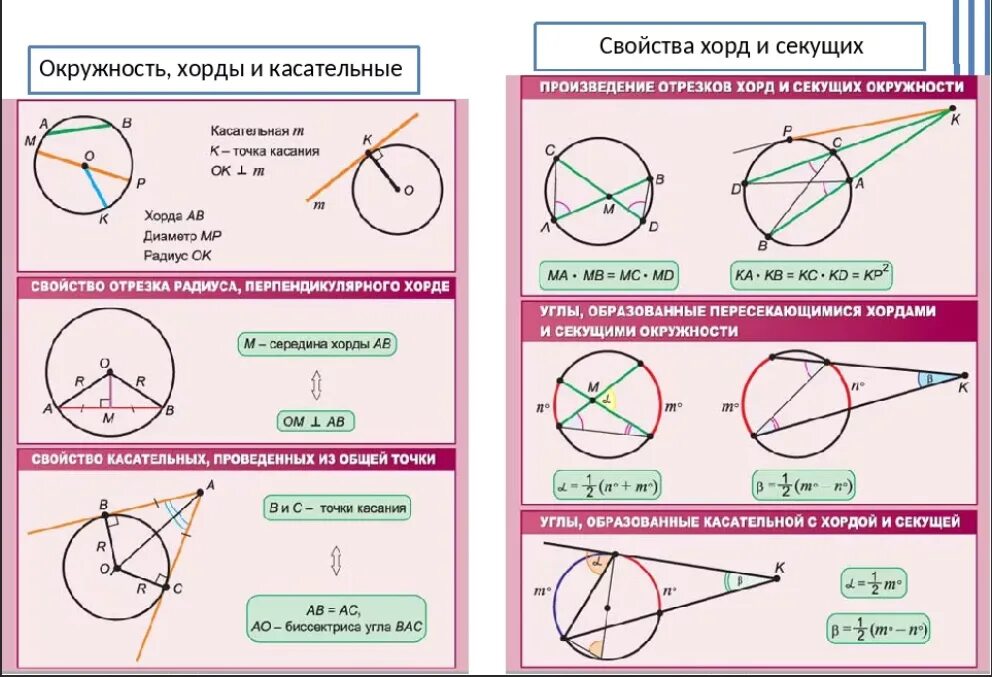 Какие прямые пересекают окружность. Свойства хорды и касательной к окружности. Свойства хорд и касательных к окружности. Хорда и касательная к окружности. Свойство касательной к окружности формула.