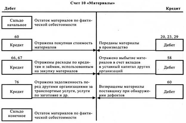 Счета учета д с. 10 Счет бухгалтерского учета по субсчетам. Субсчета к счету 10 материалы. Счет 10 субсчет 1. Схема субсчетов к счету 10.