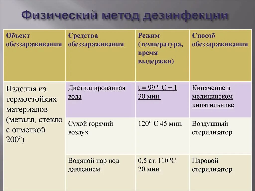 Физический метод дезинфекции. Физические методы дезинфекции. Режимы дезинфекции физическим методом. Физический метод и способы дезинфекции.