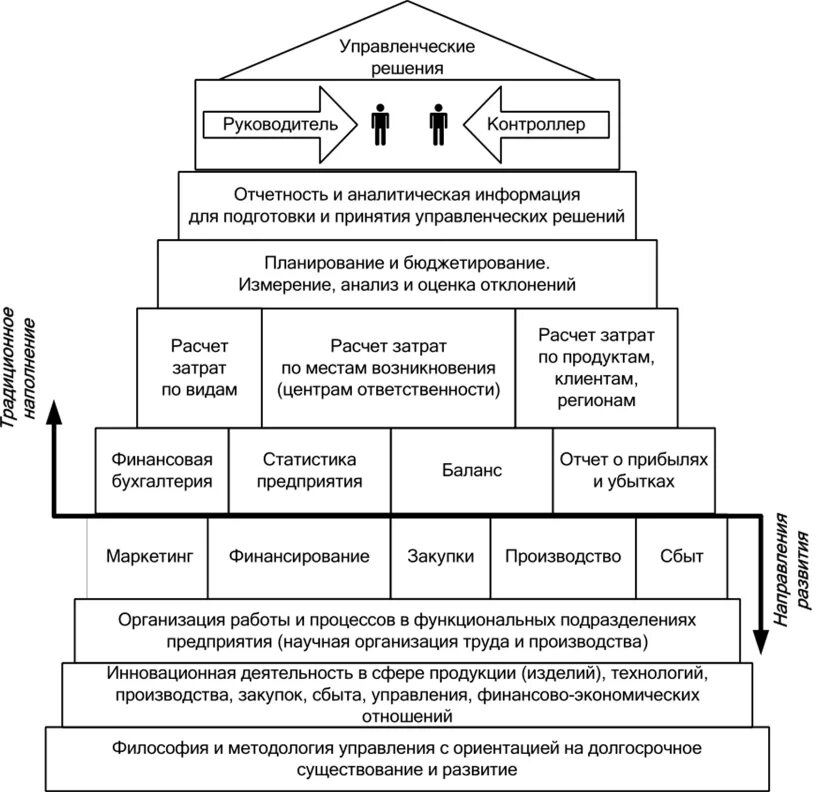 Контроллинг системы управления. Контроллинг системы управления