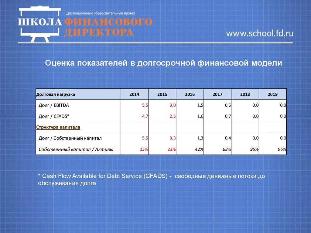 Показатели долговой нагрузки компании. Коэффициенты оценки долговой нагрузки. Показатели оценки кредитной нагрузки.