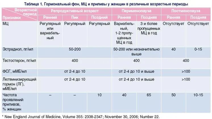 Повышенный эстрадиол у мужчин что это значит. Норма гормона эстрадиол у женщин таблица. Эстрадиол норма ПГ/мл. Эстрадиол при климаксе норма таблица. Эстрадиол е2 норма у женщин.