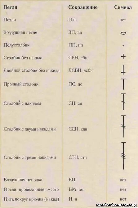 Сс сокращения. Сокращенные обозначения при вязании крючком. Сокращения в схемах вязания крючком. Расшифровка сокращений в вязании крючком. Сокращение обозначения петель при вязании крючком.