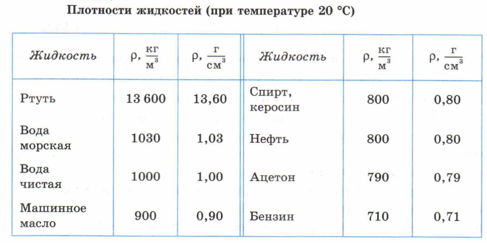 Таблица плотностей жидкостей 7. Таблица плотности жидкостей физика 7. Таблица плотности жидкостей и газов. Таблица плотности газов физика 7 класс. Плотности физика огэ