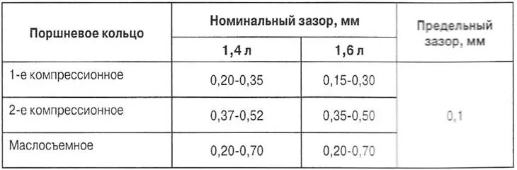 Расстояние между поршнями. Тепловой зазор поршневых колец ВАЗ 21126. Тепловой зазор поршневых колец ВАЗ. Тепловой зазор поршневых колец ВАЗ 2110. Тепловой зазор поршневых колец ВАЗ 2112 16 клапанов.