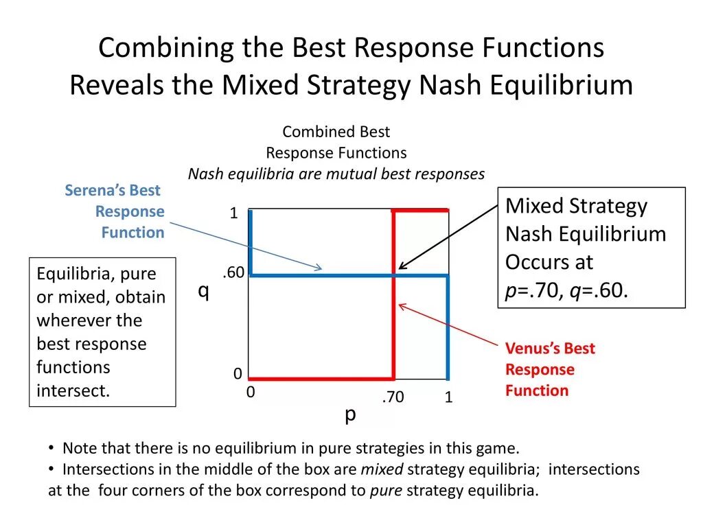 Is best combined with a. Mixed strategy nash equilibrium. pure strategy nash equilibrium. best response теория игр. dominant strategy equilibrium.