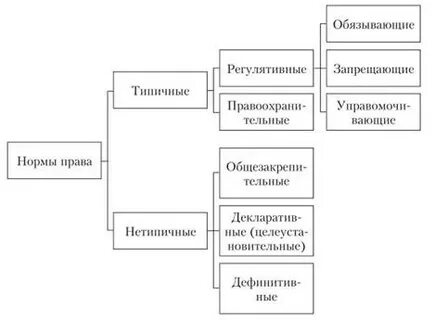 Правовые нормативы относятся к