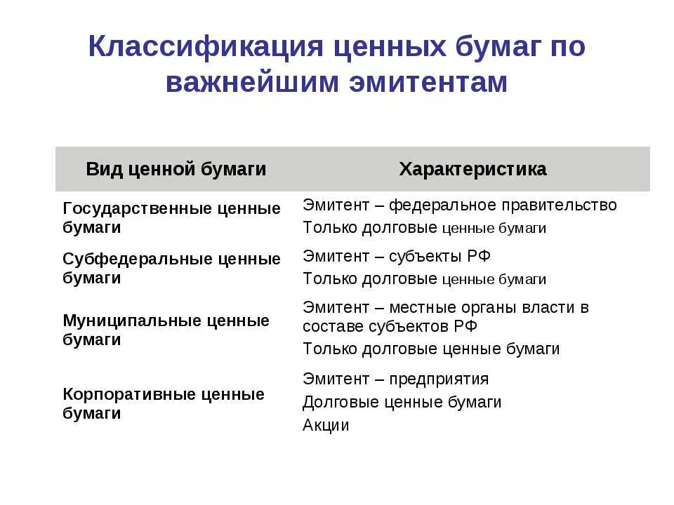 Федеральный эмитент. Классификация ценных бумаг по эмитентам. Признаки классификации ценных бумаг. Ценные бумаги по виду эмитента. По видам эмитентов ценные бумаги классифицируются.