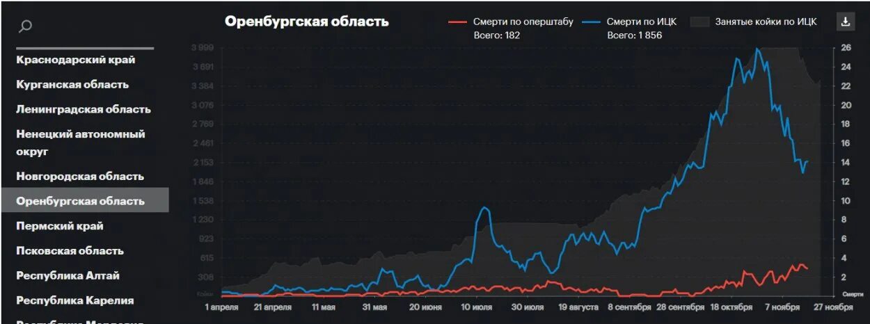 Смертность в Оренбургской области 2022. Коэффициент смертности в Оренбургской области. Ковид-19 смертность. Смертность в Оренбургской области статистика 2022 год. Статистика по области ковид