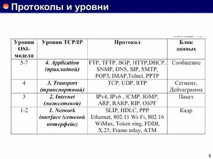 Протоколы практики