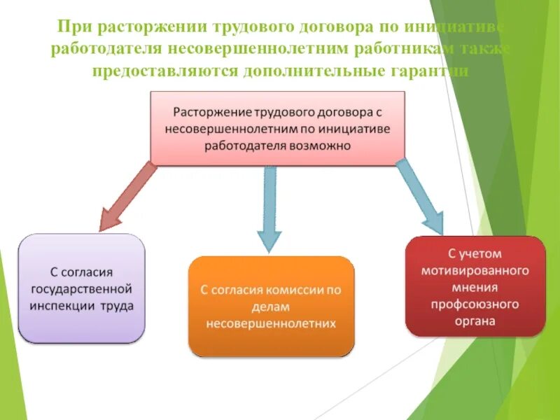 Какой договор можно заключить с несовершеннолетним. Особенности заключения трудового договора с несовершеннолетними. Порядок заключения трудового договора с несовершеннолетним. Расторжение трудового договора с несовершеннолетним. Порядок расторжения трудового договора с несовершеннолетними.