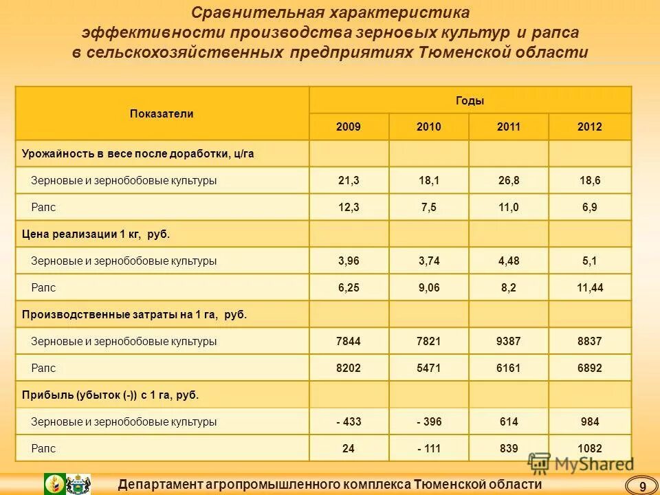 агропромышленный комплекс. развитие апк программы. агробизнес 2020. показатели эффективности производства. аграрный комплекс.