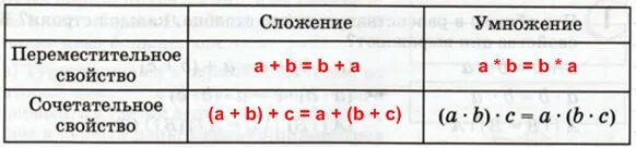 Свойства сложения с помощью букв. Переместительное свойство сложения и умножения. Переместительное свойство сложения сочетательное свойство сложения. Переместительное свойство умножения иисложения. Сочетательное свойство сложения и умножения.