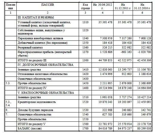 Магазин 1 баланс. Правильный баланс бухгалтерский. Форма 1 бухгалтерский баланс образец. Как заполняется бух баланс. Бух баланс форма 1 и 2.