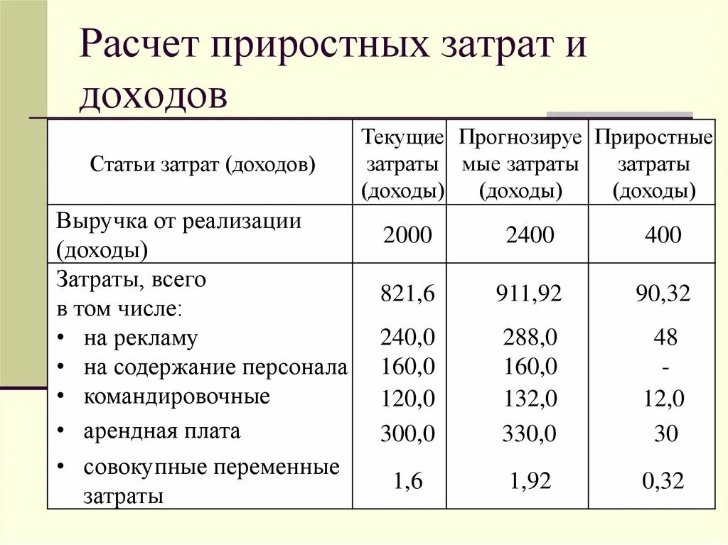 Косты затраты. Калькуляция доходов и расходов. Рассчитать приростные расходы. Доход себестоимость прибыль. Таблица расчёта выручки и расходов.