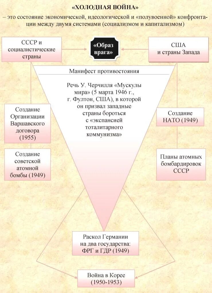 Состояние конфронтации между двумя военно политическими блоками. Противостояние СССР И США В годы холодной войны таблица. Манифест холодной войны.