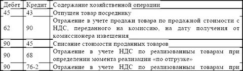 Комиссионер проводки