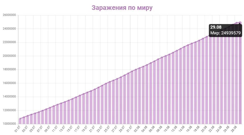 График заражения коронавирусом в мире. Диаграмма коронавируса в мире. Статистика коронавируса в мире график. График заболевания коронавирусом в мире.