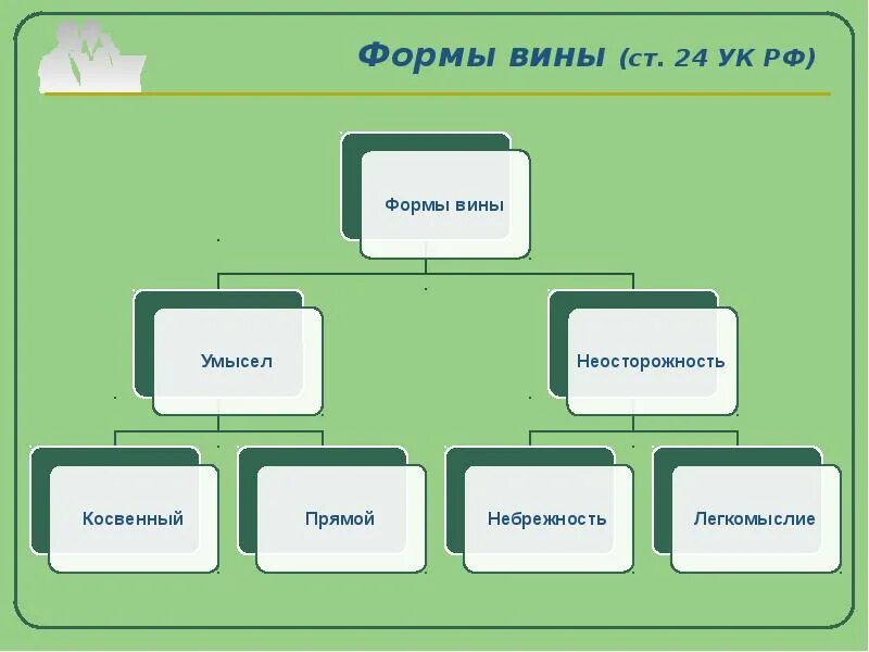 Виды неосторожности ук рф. Формы вины виды УК. Формы вины по уголовному кодексу РФ схема. Формы вины по уголовному кодексу РФ таблица. Формы вины по уголовному законодательству.