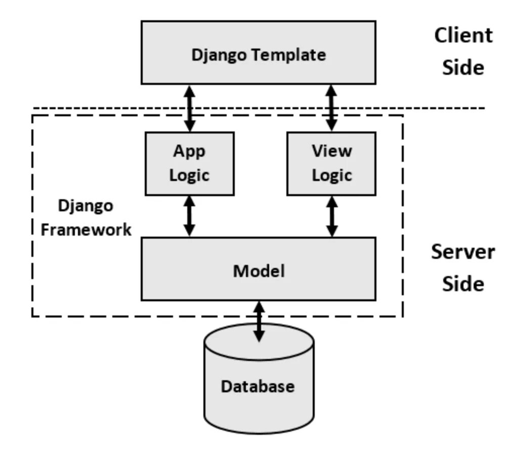 Page django. Архитектура Django приложений. Архитектура веб приложений Django. Схема архитектуры Django приложения. MVC архитектура Django.