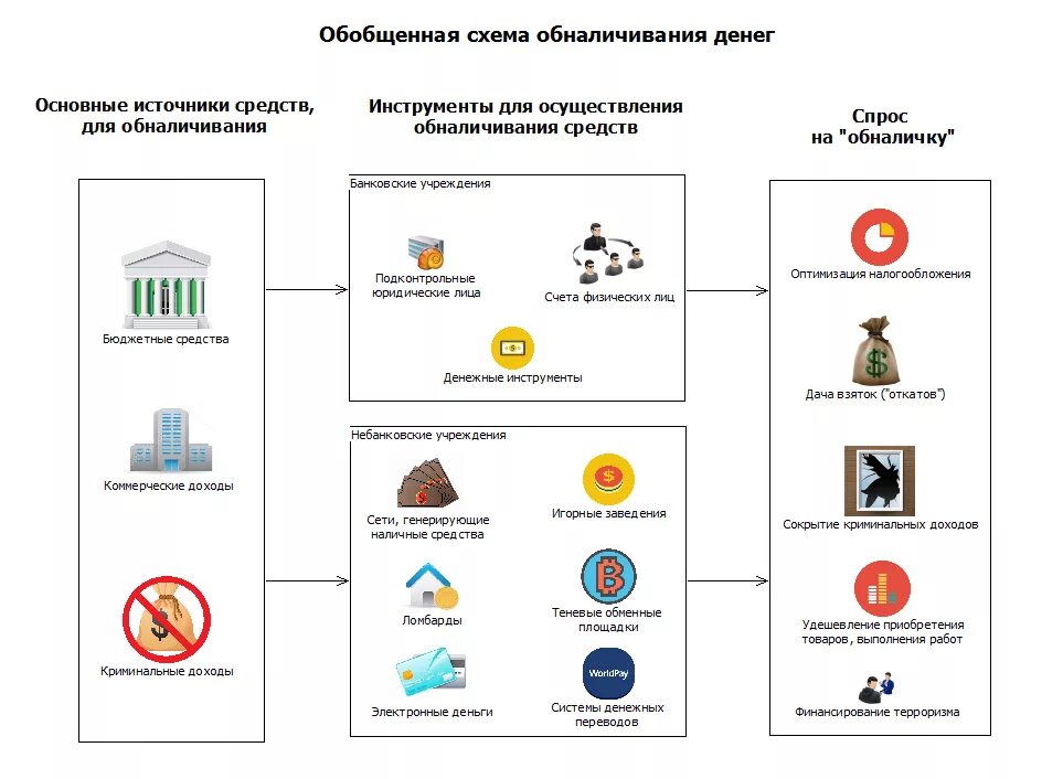 Схемы обналичивания денежных средств. Обнал схема. Незаконные схемы обналичивания денежных средств. Обналичка денег схемы.