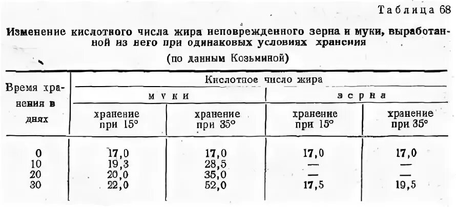 Кислотное число жира