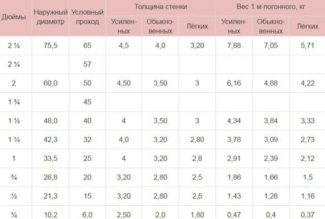 Труба диаметром 320 вес метра. Таблица веса металлических труб по диаметру 1 метр. Труба толщина стенки 5 мм. Металлическая труба диаметр 1 метр толщина 10 мм вес.