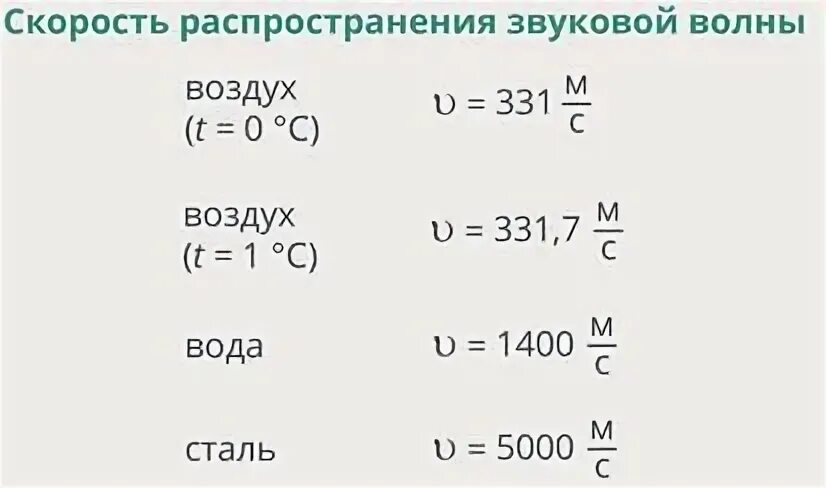 На какое расстояние распространяется звуковая волна