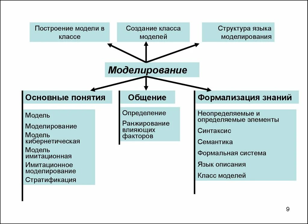 Модели и методы моделирование. Основные понятия моделирования. Математическое моделирование в менеджменте. Что такое моделирование методы изучения. Основные классы моделей