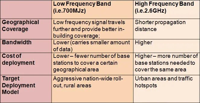 Frequency перевод на русский. Low Band частоты. Low- and High-Frequency. Low Frequency игра. Between Frequency, bandwidth, Band.