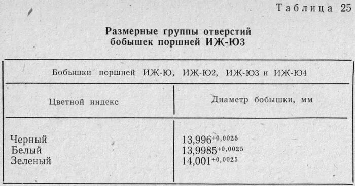 Диаметр пальца поршня ИЖ Юпитер 5. Палец поршня ИЖ Юпитер 5 Размеры. Диаметр поршневых пальцев ИЖ Юпитер 5. Диаметр поршней ИЖ Юпитер 5.