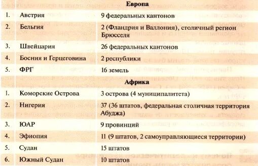 Страны с федеративным административно-территориальным устройством. Страны зарубежной Европы с федеративным административно. Государства с федеративным административно территориальным. Территориальное устройство в федеративных государствах
