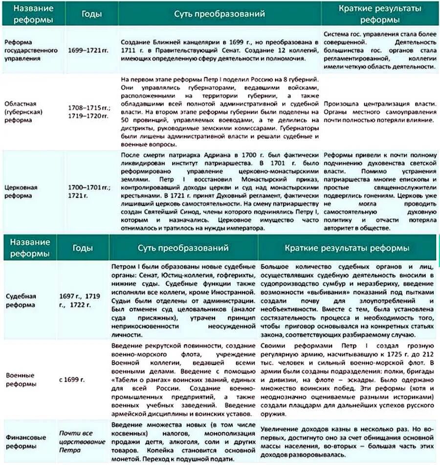 Реформы россии примеры. Реформы Петра 1 кратко таблица. Таблица по истории России реформы управления Петра 1. Таблица по истории реформы Петра 1. Реформы Петра 1 название год итог.