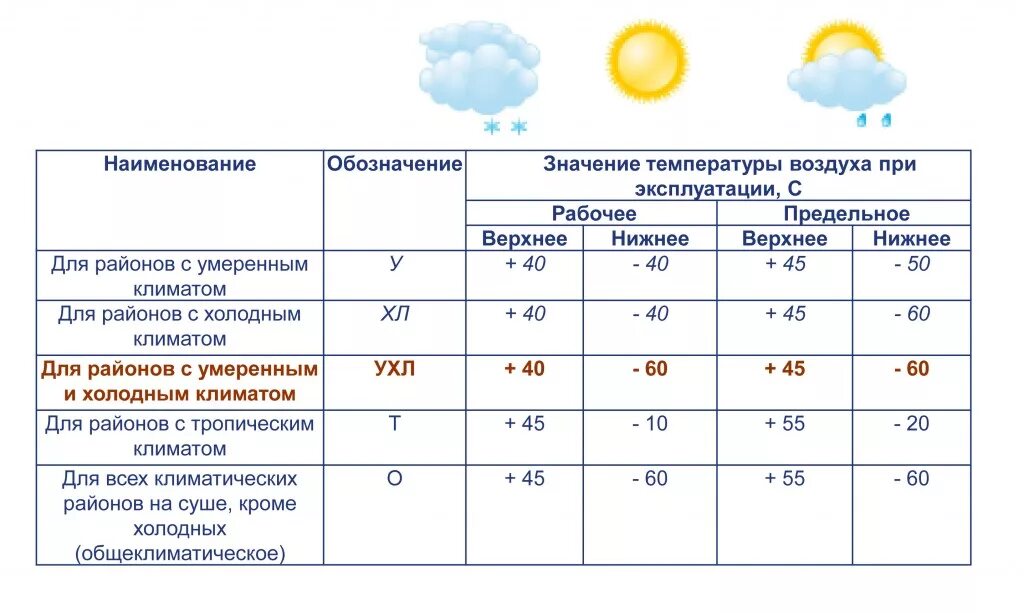 Температура воздуха в умеренной области. Климатическое исполнение (по ГОСТ 15150-69) ухл2. Климатическое исполнение УХЛ 4.2 по ГОСТ 15150-69. Климатическое исполнение и категория размещения по ГОСТ 15150-69 ухл4. УХЛ4.2 Климатическое исполнение расшифровка.