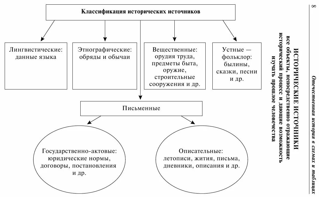 Исторические источники россии. Виды исторических источников схема. Дройзен классификация исторических источников. Бернгейм классификация исторических источников. Классификация исторических источников схема.