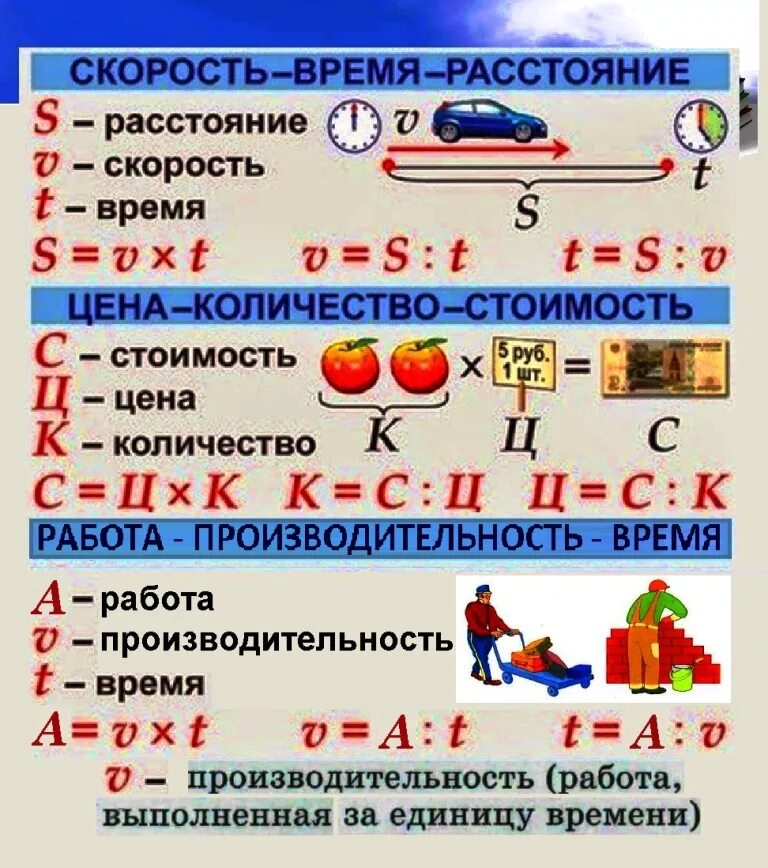 Движение масса время. Памятка по математике 3 класс для решения задач таблица. Математические формулы 3 класс задачи. Формула стоимости 3 класс Петерсон таблица. Задачи на скорость время расстояние таблица.