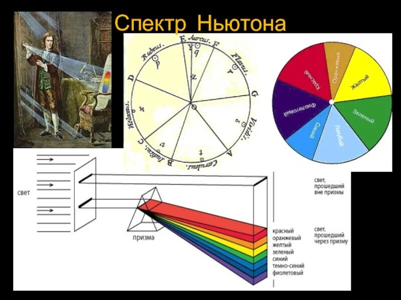 Цвет включенный ньютоном в радугу 6 букв. Спектр.