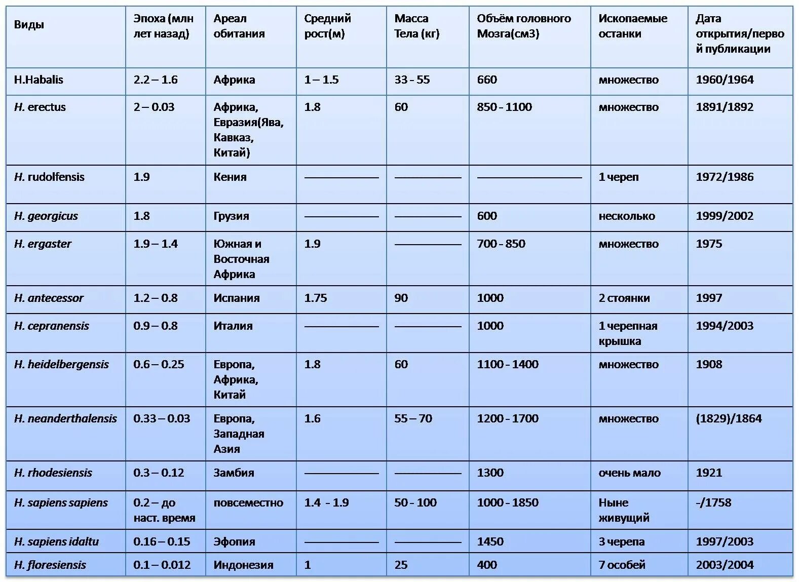 Таблица развитие человека. Происхождение человека Антропогенез таблица. Эволюция человека Антропогенез таблица. Этапы антропогенеза таблица. Сравнительная таблица антропогенеза.
