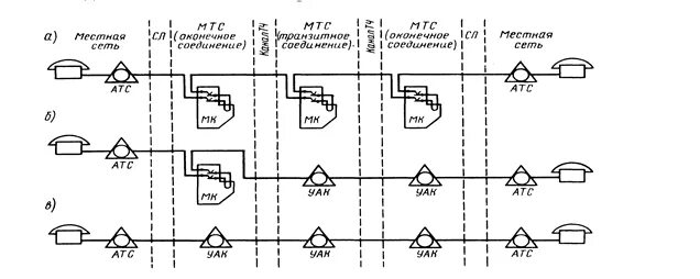 Транзитное соединение узлов. Схема узла междугородней связи. Схема телефонной связи междугородных соединений. Общая схема междугородного телефонного соединения. Сквозное и транзитное соединение схема.