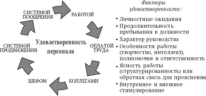 Удовлетворенность работников организации. Факторы удовлетворенности трудом. Факторы удовлетворенности работой. Факторы влияющие на удовлетворенность трудом. Факторы удовлетворенности трудом персонала.